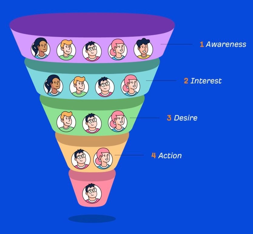 Funnel Strategy